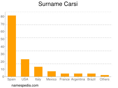 Surname Carsi