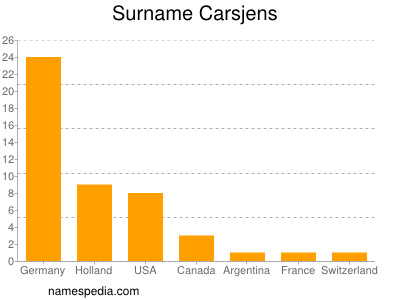 Surname Carsjens