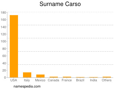 Surname Carso