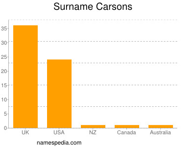 Surname Carsons