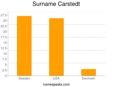 Surname Carstedt