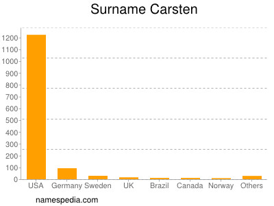 Surname Carsten