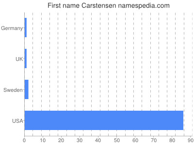 Given name Carstensen