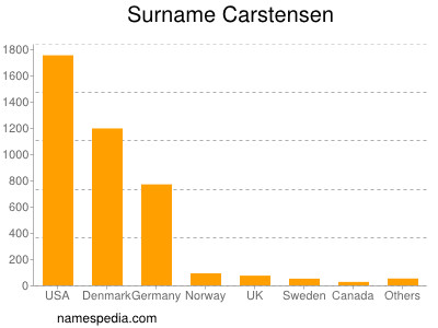 Surname Carstensen