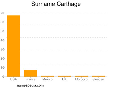 Surname Carthage