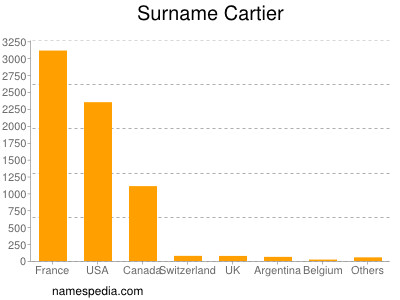 Surname Cartier