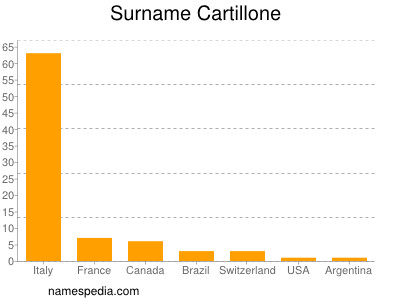 Surname Cartillone