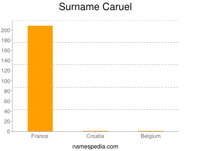 Surname Caruel