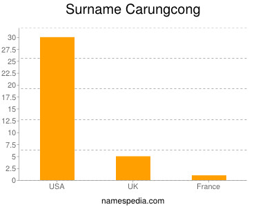 Surname Carungcong