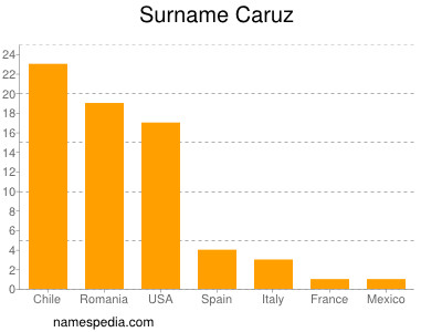 Surname Caruz
