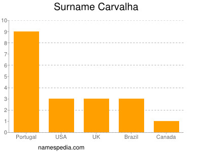 Surname Carvalha