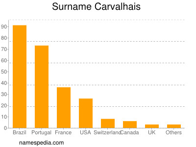 Surname Carvalhais