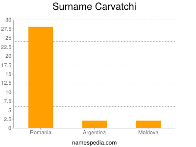 Surname Carvatchi