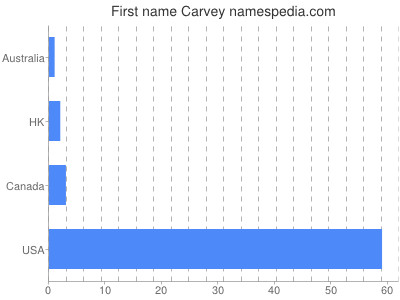 Given name Carvey