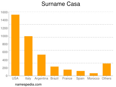 Surname Casa