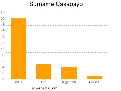 Surname Casabayo