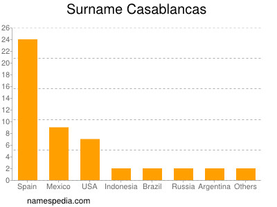Surname Casablancas