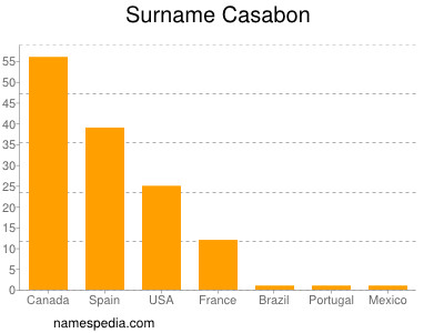 Surname Casabon