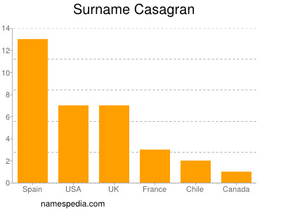 Surname Casagran