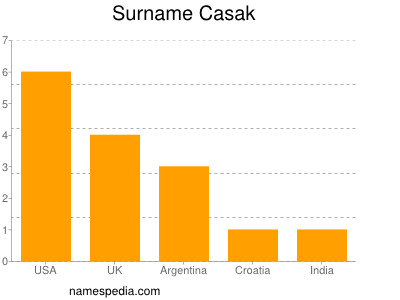 Surname Casak