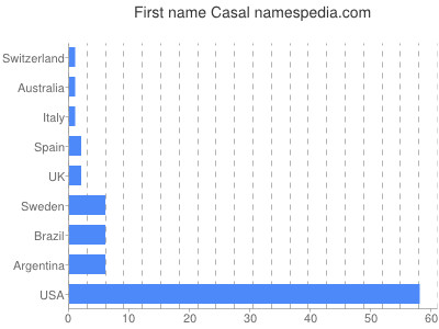 Given name Casal