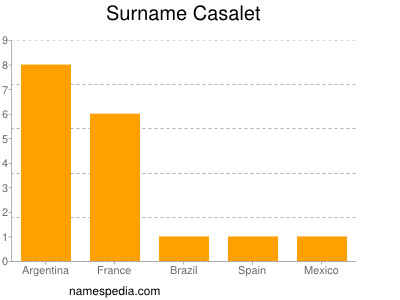Surname Casalet