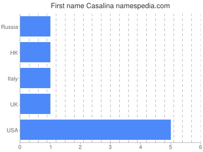 Given name Casalina