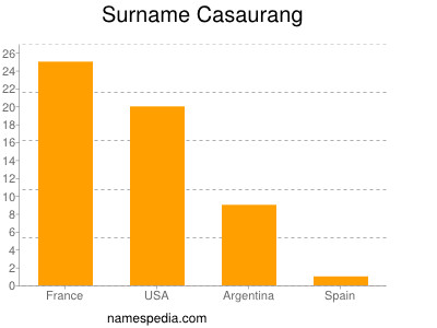 Surname Casaurang