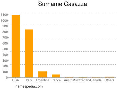 Surname Casazza