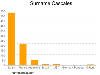 Surname Cascales