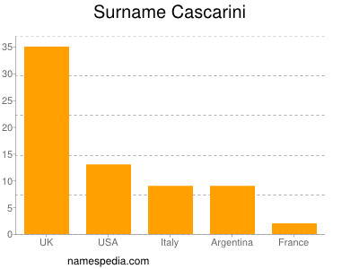Surname Cascarini