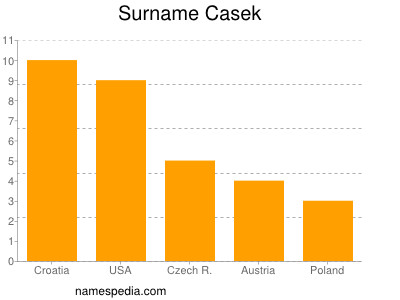 Surname Casek