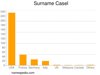 Surname Casel