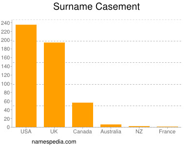 Surname Casement