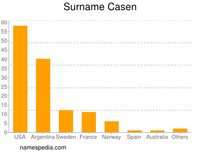 Surname Casen