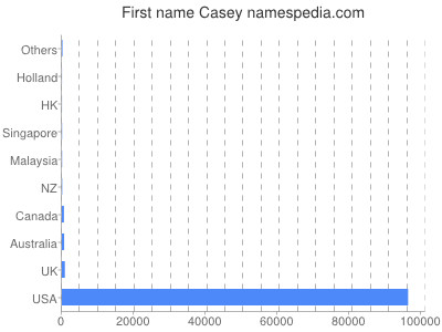 Given name Casey