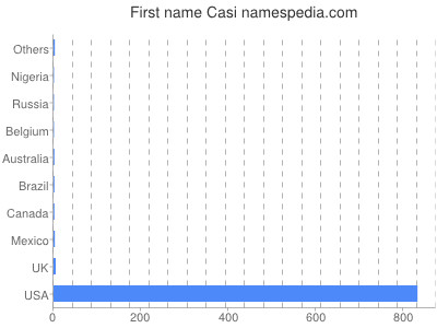 Given name Casi