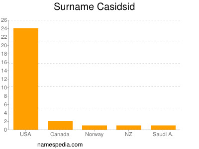 Surname Casidsid