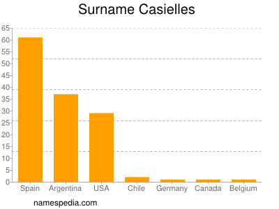 Surname Casielles