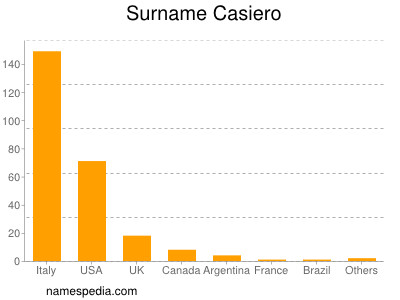 Surname Casiero