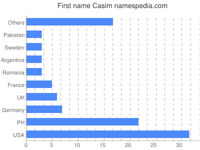 Given name Casim