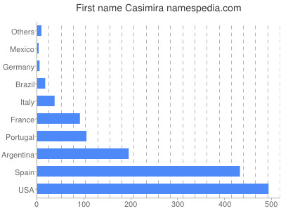 Given name Casimira
