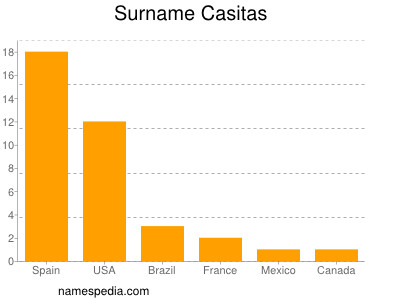 Surname Casitas