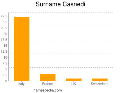 Surname Casnedi