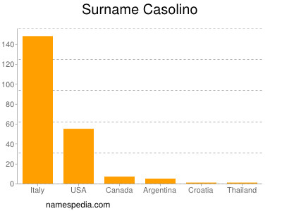 Surname Casolino