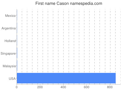 Given name Cason