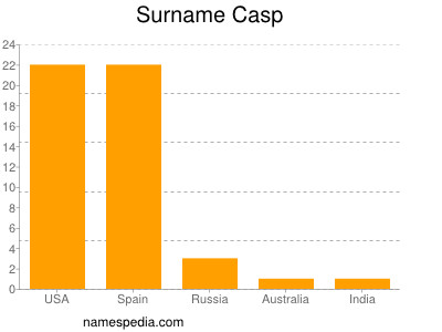 Surname Casp