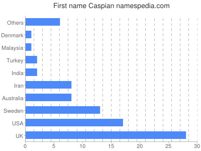 Given name Caspian