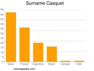 Surname Casquet