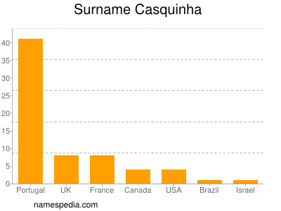 Surname Casquinha